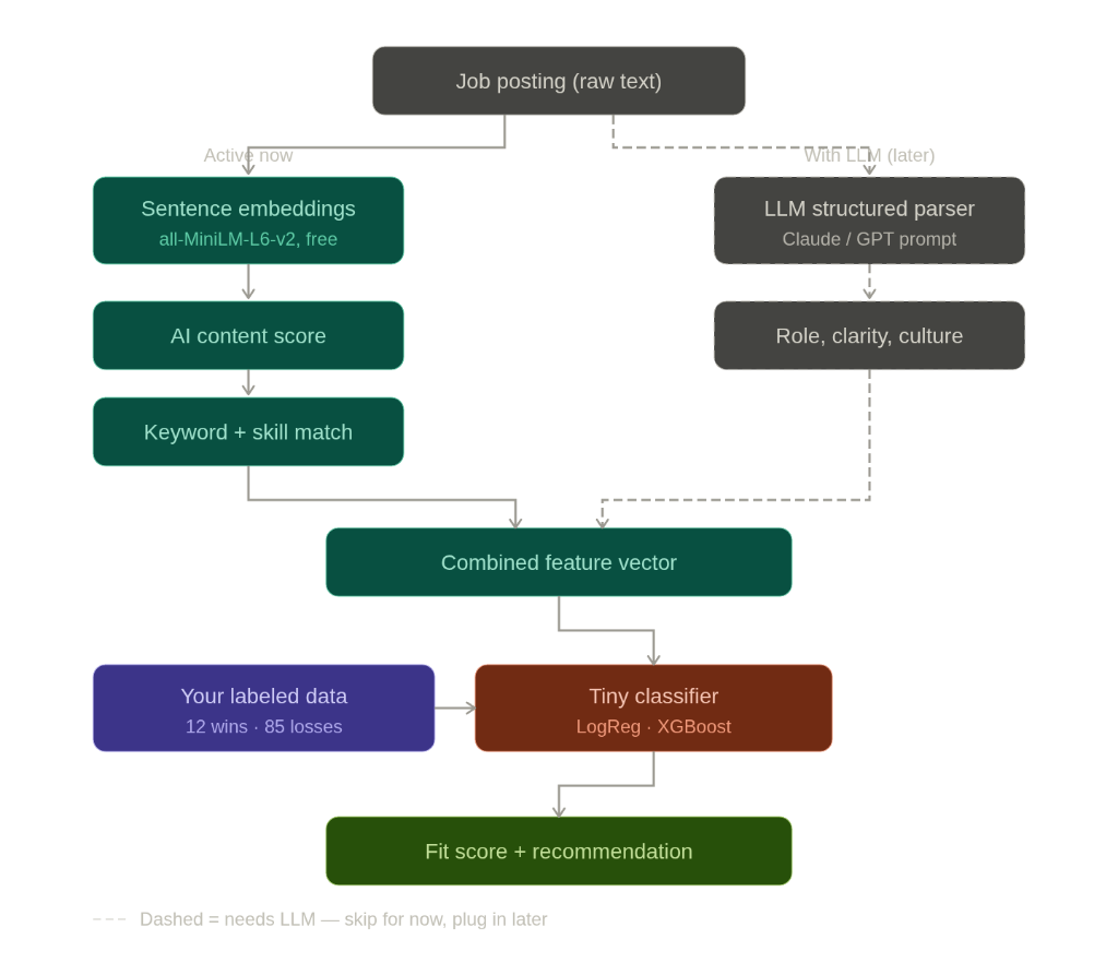 Architecture diagram showing the two-lane feature extraction pipeline
